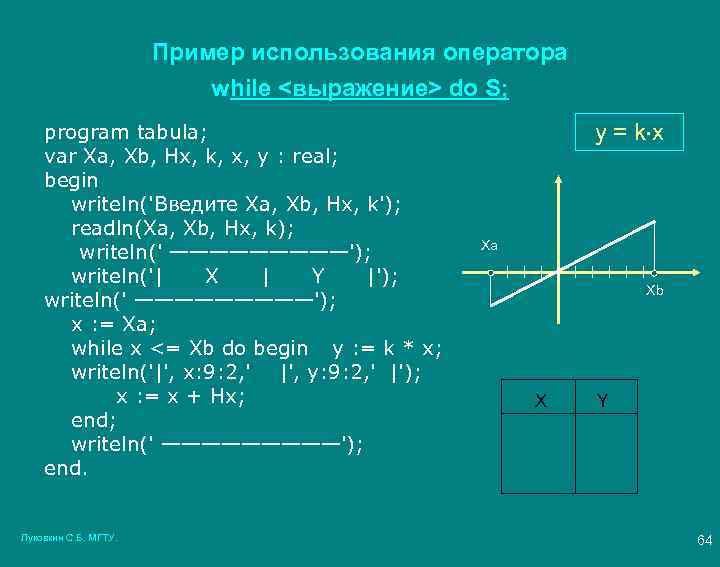 Пример использования оператора while <выражение> do S; program tabula; var Xa, Xb, Hx, k,