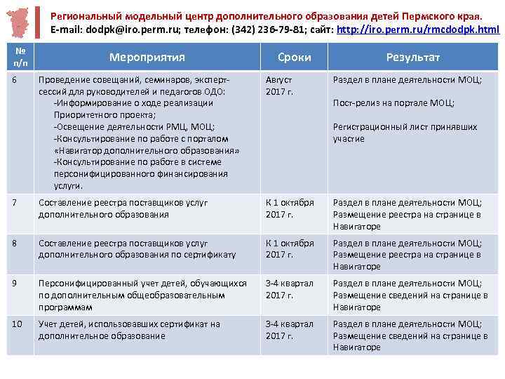 Региональный модельный центр дополнительного образования детей Пермского края. E-mail: dodpk@iro. perm. ru; телефон: (342)