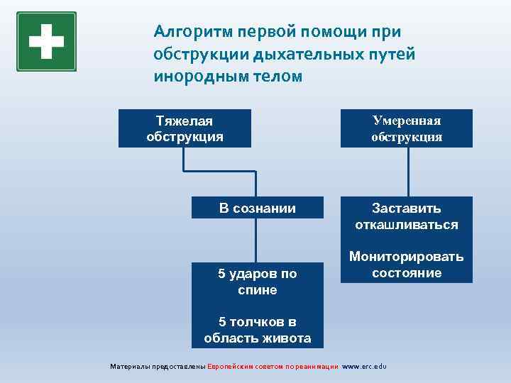 Алгоритм первой помощи при обструкции дыхательных путей инородным телом Тяжелая обструкция В сознании 5