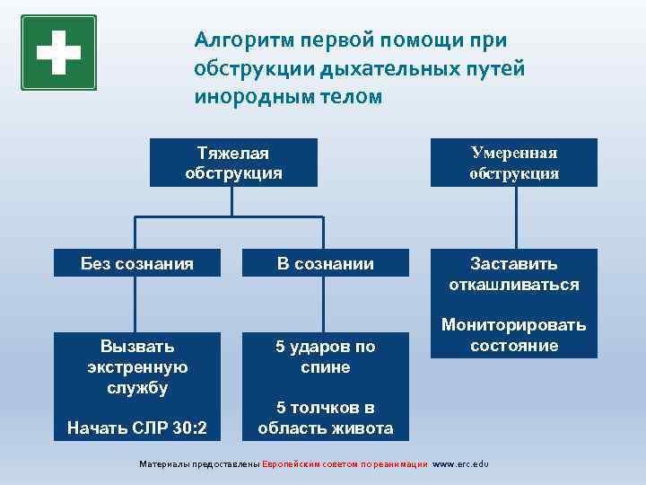 Алгоритм первой помощи при обструкции дыхательных путей инородным телом Тяжелая обструкция Без сознания Вызвать