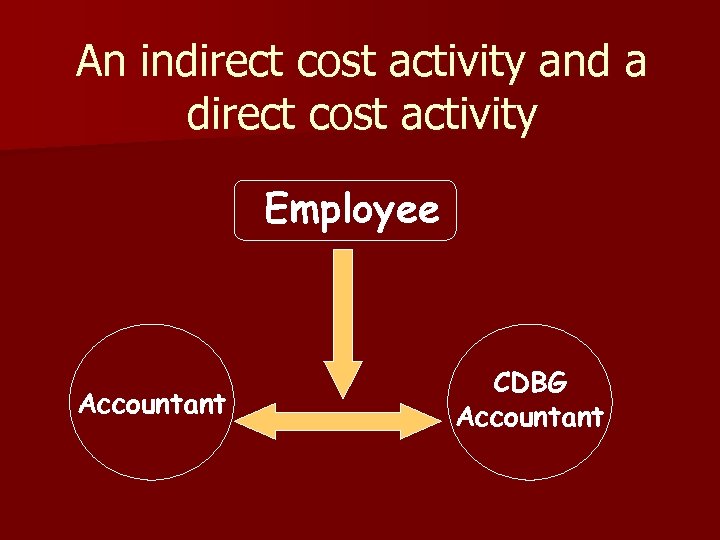 An indirect cost activity and a direct cost activity Employee Accountant CDBG Accountant 