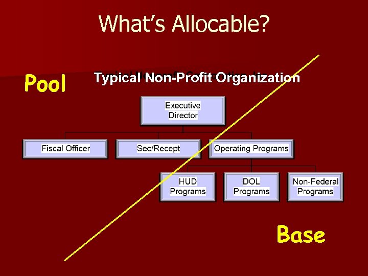 What’s Allocable? Pool Typical Non-Profit Organization Base 