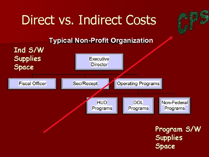 Direct vs. Indirect Costs Typical Non-Profit Organization Ind S/W Supplies Space Program S/W Supplies