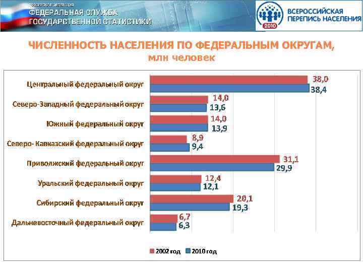 ЧИСЛЕННОСТЬ НАСЕЛЕНИЯ ПО ФЕДЕРАЛЬНЫМ ОКРУГАМ, млн человек 