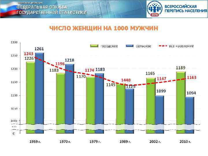 ЧИСЛО ЖЕНЩИН НА 1000 МУЖЧИН … 