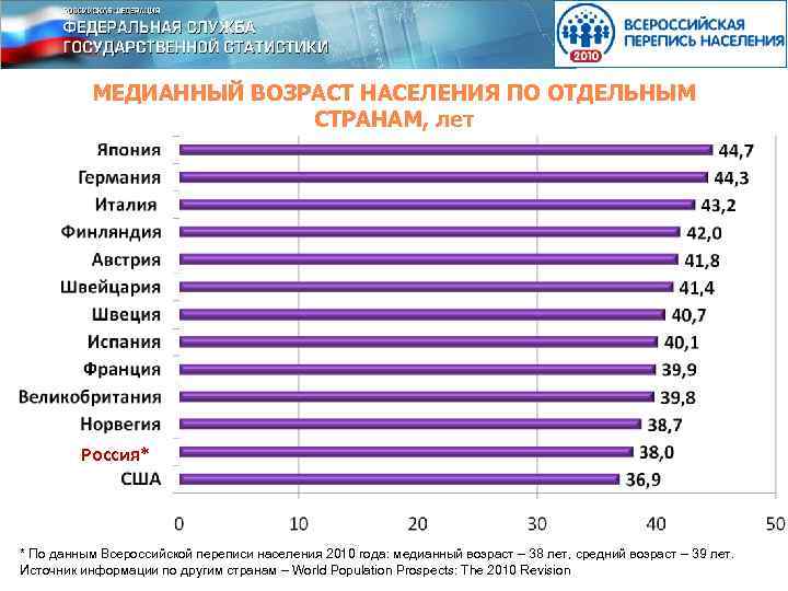 МЕДИАННЫЙ ВОЗРАСТ НАСЕЛЕНИЯ ПО ОТДЕЛЬНЫМ СТРАНАМ, лет Россия* * По данным Всероссийской переписи населения