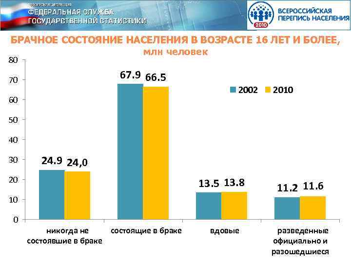 БРАЧНОЕ СОСТОЯНИЕ НАСЕЛЕНИЯ В ВОЗРАСТЕ 16 ЛЕТ И БОЛЕЕ, млн человек 80 67. 9