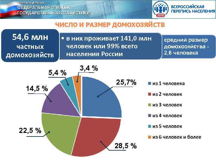 ЧИСЛО И РАЗМЕР ДОМОХОЗЯЙСТВ 54, 6 млн • в них проживает 141, 0 млн