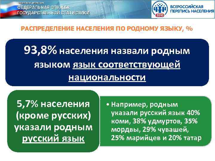 РАСПРЕДЕЛЕНИЕ НАСЕЛЕНИЯ ПО РОДНОМУ ЯЗЫКУ, % 93, 8% населения назвали родным языком язык соответствующей