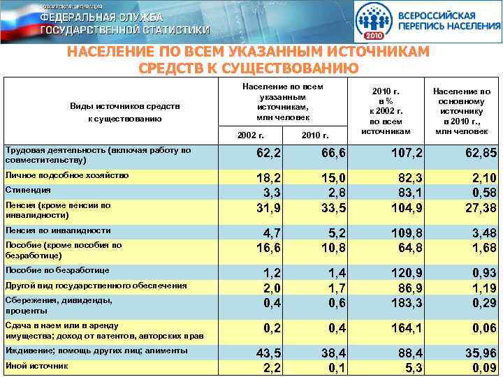 НАСЕЛЕНИЕ ПО ВСЕМ УКАЗАННЫМ ИСТОЧНИКАМ СРЕДСТВ К СУЩЕСТВОВАНИЮ Виды источников средств к существованию Население