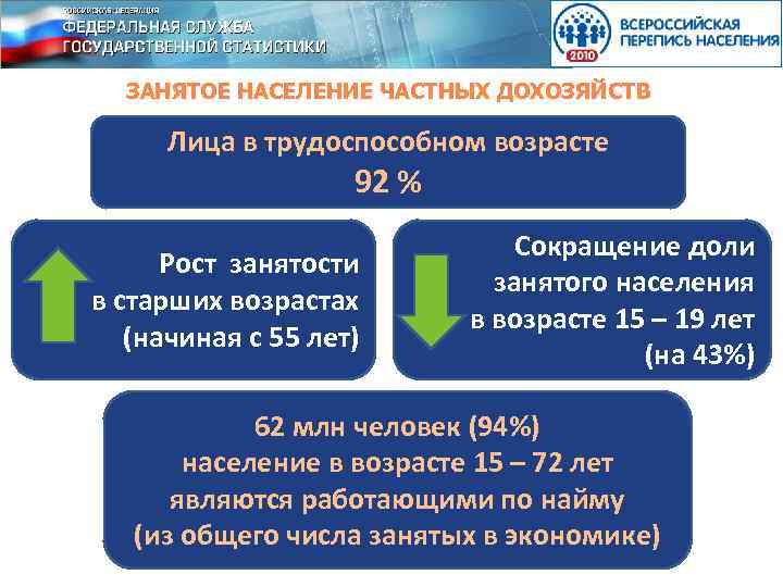 ЗАНЯТОЕ НАСЕЛЕНИЕ ЧАСТНЫХ ДОХОЗЯЙСТВ Лица в трудоспособном возрасте 92 % Сокращение доли Рост занятости