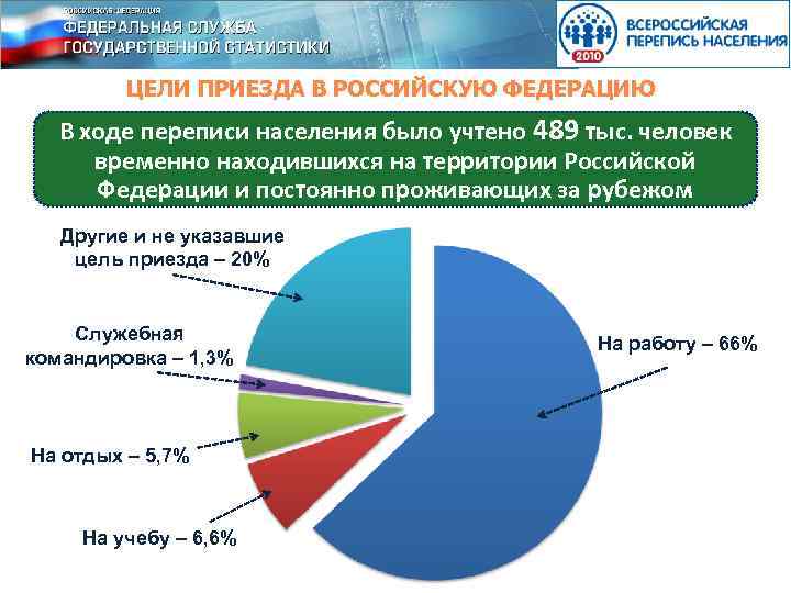 ЦЕЛИ ПРИЕЗДА В РОССИЙСКУЮ ФЕДЕРАЦИЮ В ходе переписи населения было учтено 489 тыс. человек