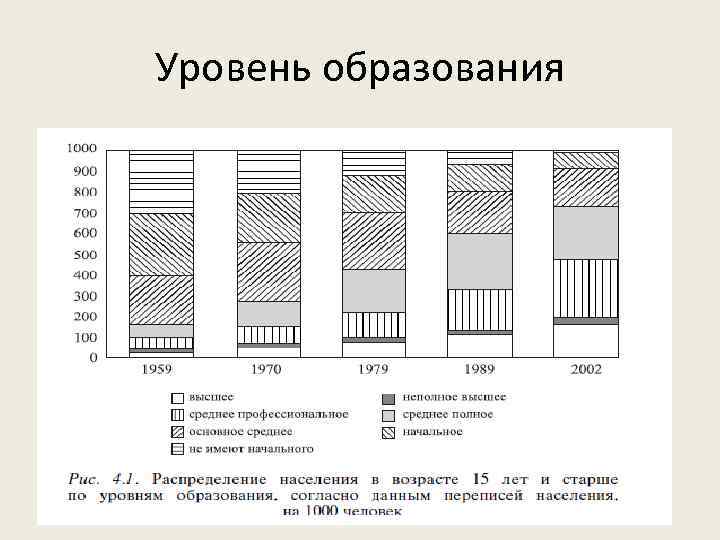 Уровень образования 