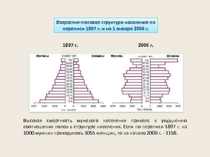 Возрастно-половая структура населения по переписи 1897 г. и на 1 января 2006 г. 1897