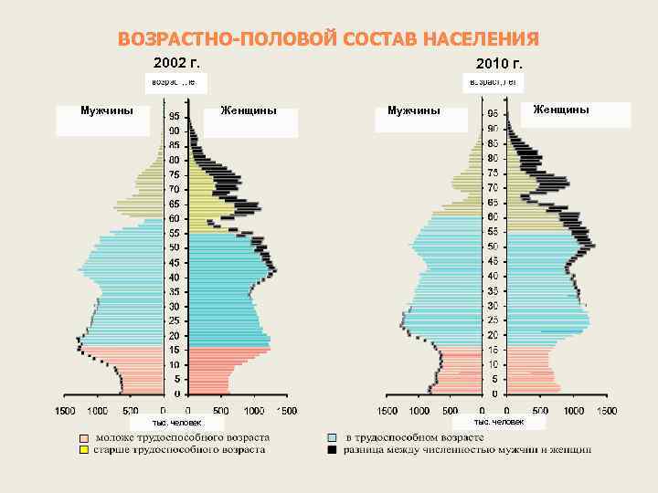 ВОЗРАСТНО-ПОЛОВОЙ СОСТАВ НАСЕЛЕНИЯ 2002 г. Мужчины 2010 Женщины тыс. человек г. Женщины Мужчины тыс.