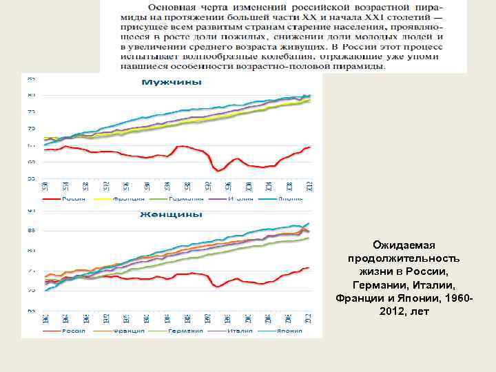 Ожидаемая продолжительность жизни в России, Германии, Италии, Франции и Японии, 19602012, лет 