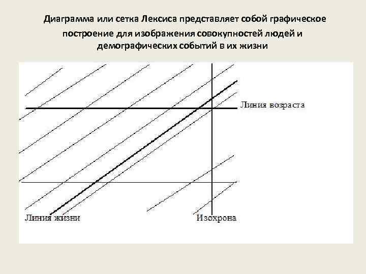  Диаграмма или сетка Лексиса представляет собой графическое построение для изображения совокупностей людей и