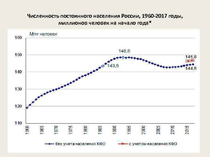 Численность постоянного населения России, 1960 -2017 годы, миллионов человек на начало года* 