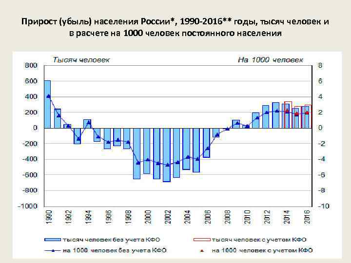 Прирост (убыль) населения России*, 1990 -2016** годы, тысяч человек и в расчете на 1000