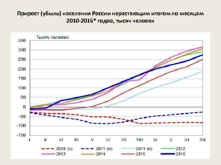 Прирост (убыль) населения России нарастающим итогом по месяцам 2010 -2016* годов, тысяч человек 