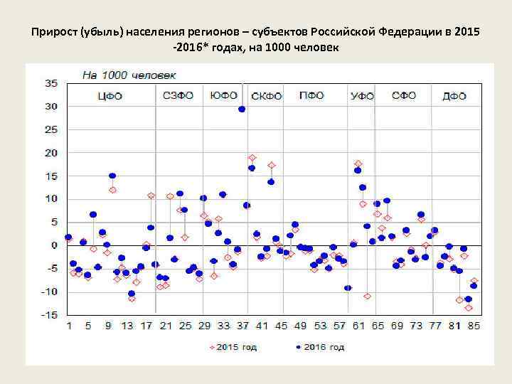 Прирост (убыль) населения регионов – субъектов Российской Федерации в 2015 -2016* годах, на 1000