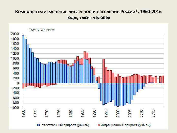 Компоненты изменения численности населения России*, 1960 -2016 годы, тысяч человек 