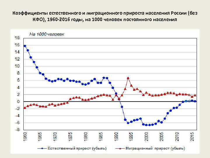 Коэффициенты естественного и миграционного прироста населения России (без КФО), 1960 -2016 годы, на 1000