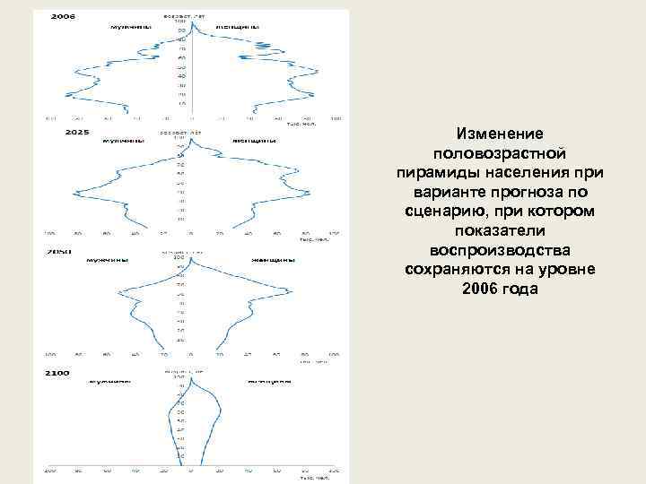 Изменение половозрастной пирамиды населения при варианте прогноза по сценарию, при котором показатели воспроизводства сохраняются