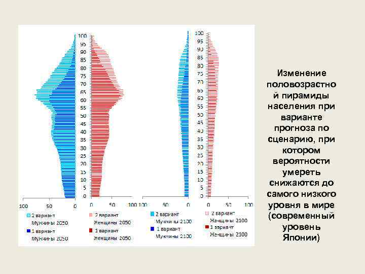 Изменение половозрастно й пирамиды населения при варианте прогноза по сценарию, при котором вероятности умереть