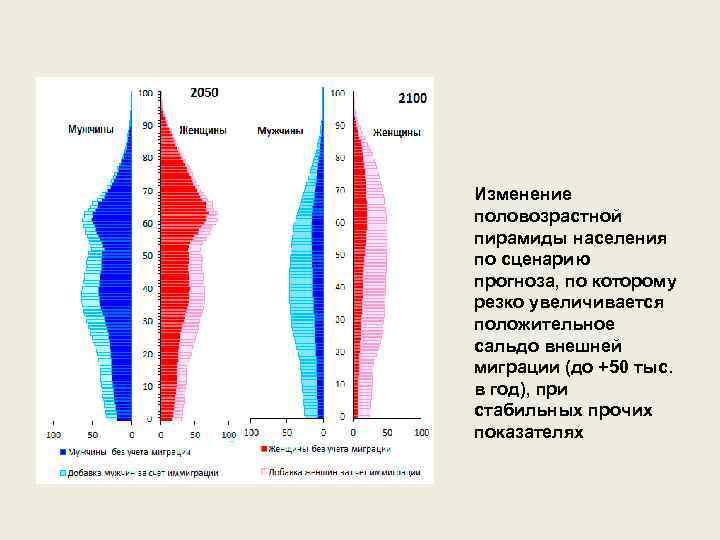 Изменение половозрастной пирамиды населения по сценарию прогноза, по которому резко увеличивается положительное сальдо внешней