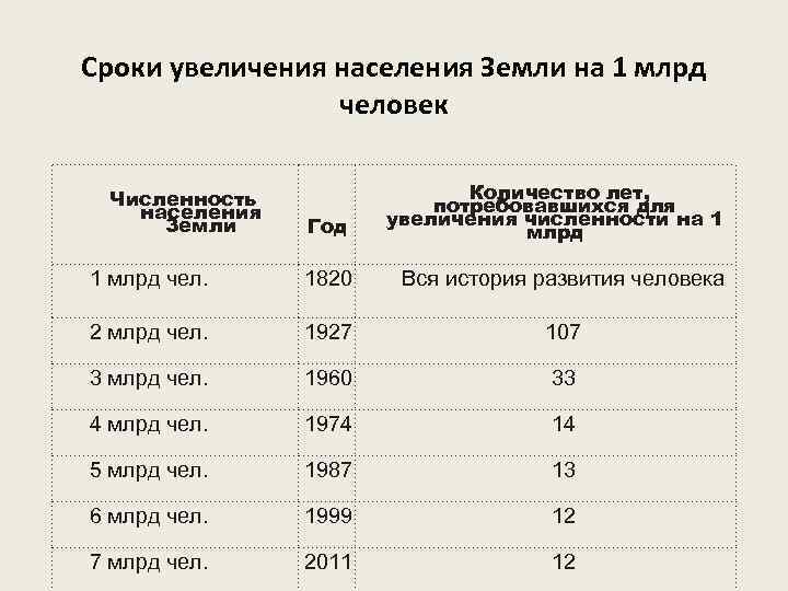 Сроки увеличения населения Земли на 1 млрд человек Численность населения Земли Год Количество лет,