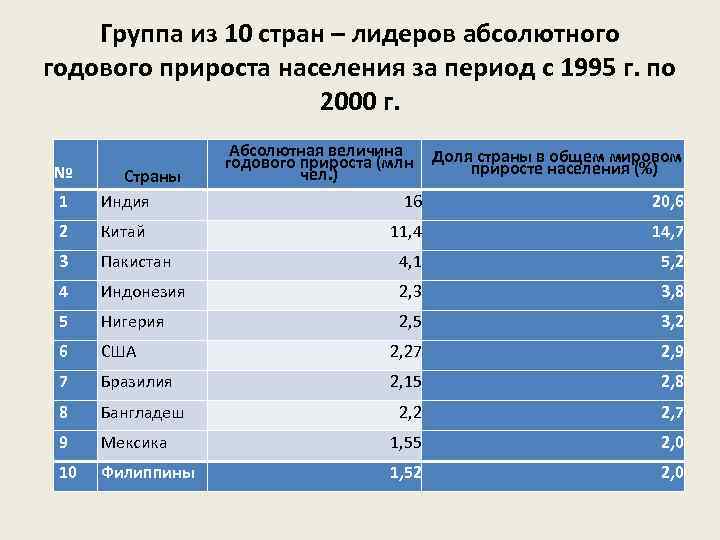 Из перечисленных стран численность. Страны с положительным приростом населения. Лидеры по естественному приросту населения. Страны Лидеры по приросту. Страны с положительным естественным приростом населения.