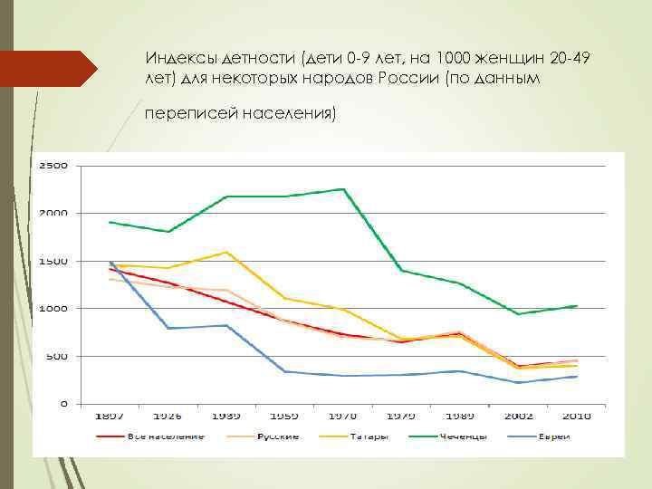 Индексы детности (дети 0 -9 лет, на 1000 женщин 20 -49 лет) для некоторых