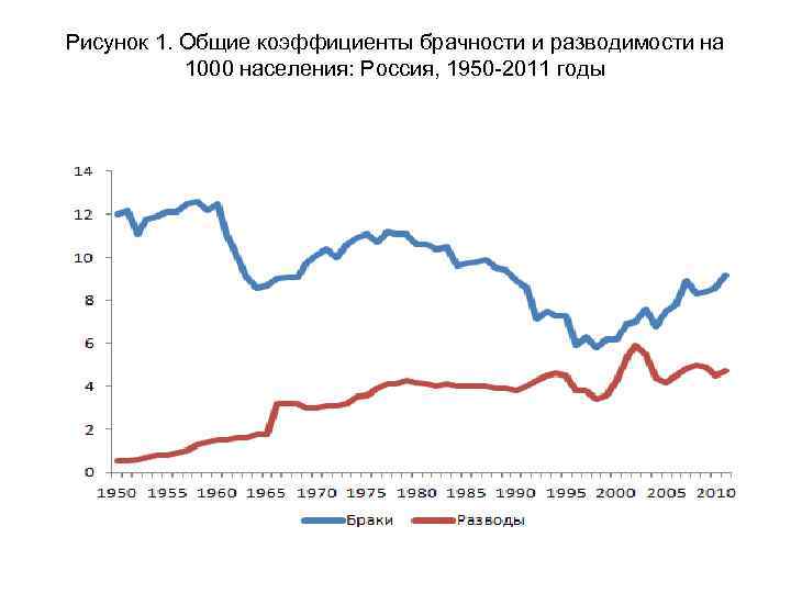 Рисунок 1. Общие коэффициенты брачности и разводимости на 1000 населения: Россия, 1950 -2011 годы