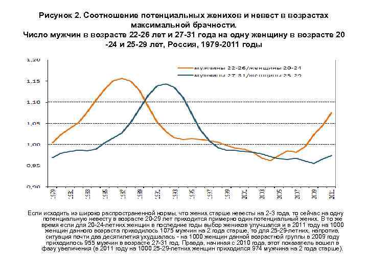 Рисунок 2. Соотношение потенциальных женихов и невест в возрастах максимальной брачности. Число мужчин в