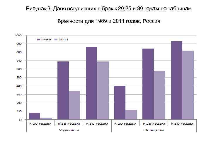 Рисунок 3. Доля вступивших в брак к 20, 25 и 30 годам по таблицам