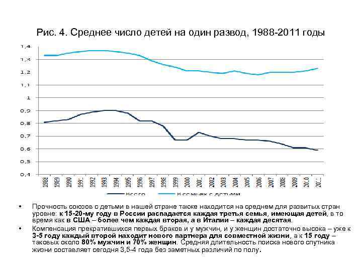 Рис. 4. Среднее число детей на один развод, 1988 -2011 годы • • Прочность