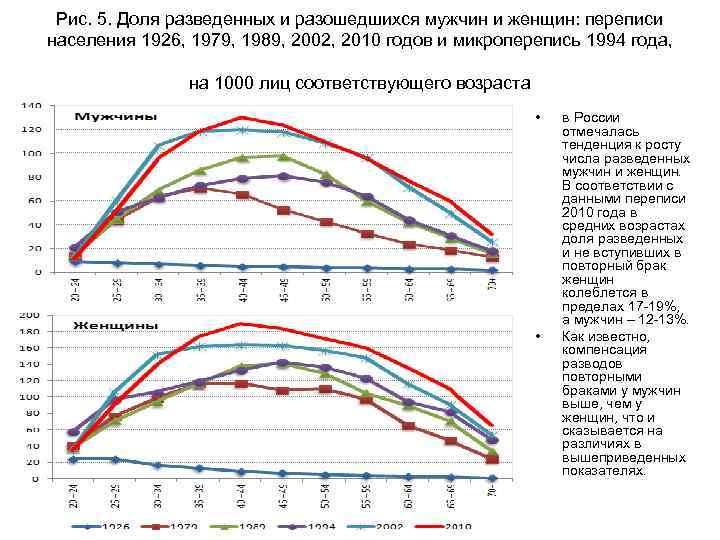 Рис. 5. Доля разведенных и разошедшихся мужчин и женщин: переписи населения 1926, 1979, 1989,