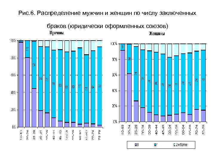 Рис. 6. Распределение мужчин и женщин по числу заключенных браков (юридически оформленных союзов) 