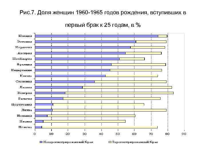 Рис. 7. Доля женщин 1960 -1965 годов рождения, вступивших в первый брак к 25