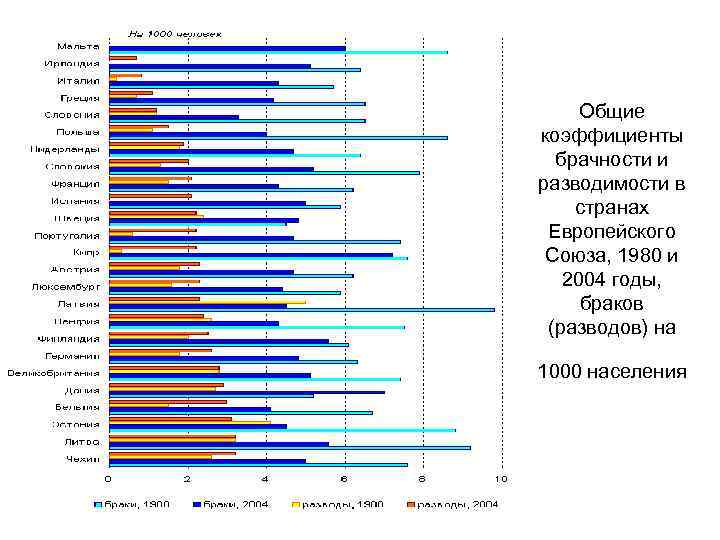 Общие коэффициенты брачности и разводимости в странах Европейского Союза, 1980 и 2004 годы, браков