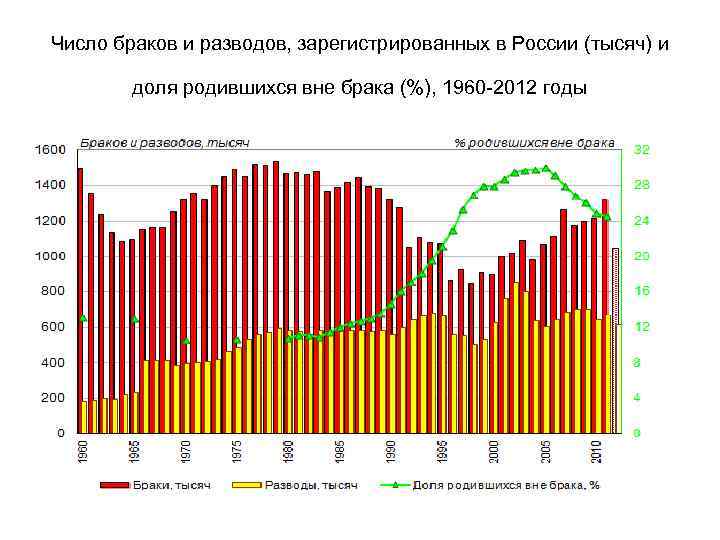 Число браков и разводов, зарегистрированных в России (тысяч) и доля родившихся вне брака (%),