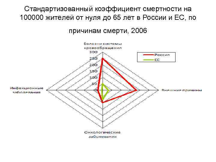 Стандартизованный коэффициент смертности на 100000 жителей от нуля до 65 лет в России и