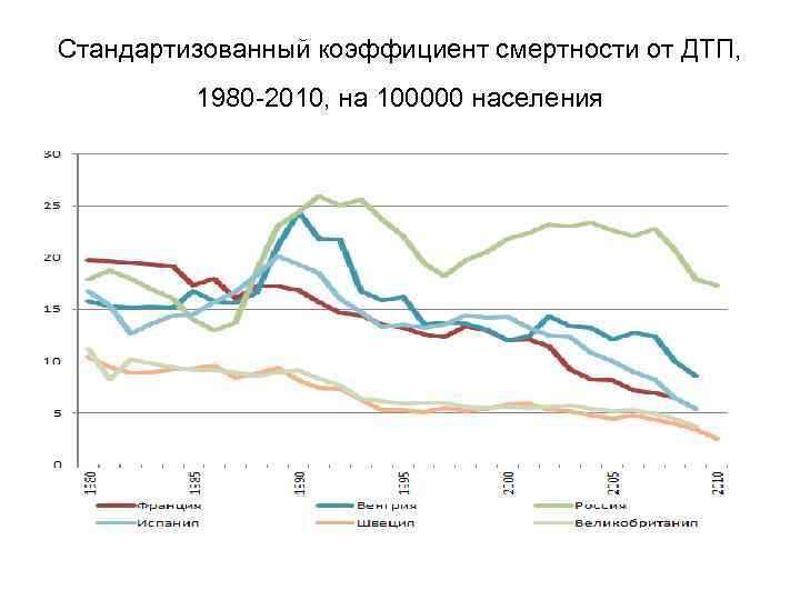 Стандартизованный коэффициент смертности от ДТП, 1980 -2010, на 100000 населения 