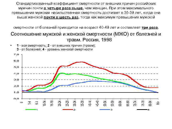 Стандартизованный коэффициент смертности от внешних причин российских мужчин почти в четыре раза выше, чем