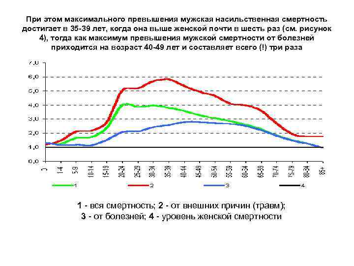 При этом максимального превышения мужская насильственная смертность достигает в 35 -39 лет, когда она