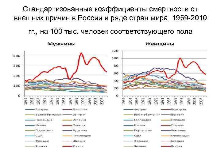 Стандартизованные коэффициенты смертности от внешних причин в России и ряде стран мира, 1959 -2010