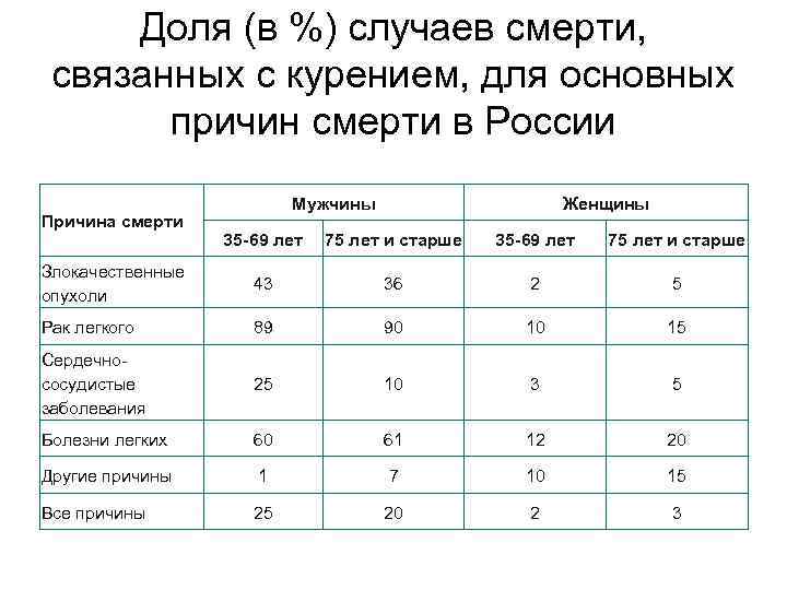 Доля (в %) случаев смерти, связанных с курением, для основных причин смерти в России