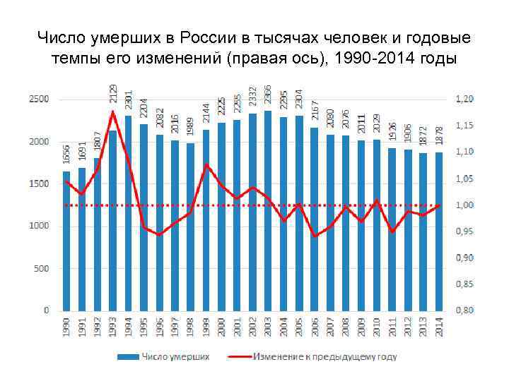 Число умерших в России в тысячах человек и годовые темпы его изменений (правая ось),