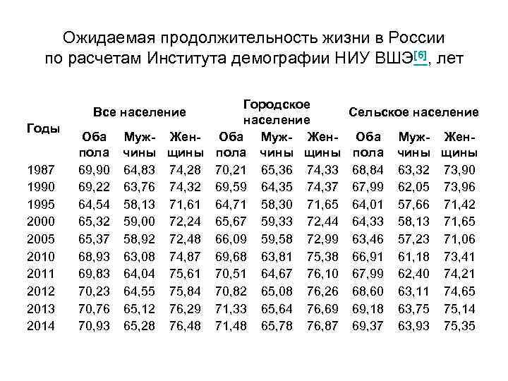 Ожидаемая продолжительность жизни в России по расчетам Института демографии НИУ ВШЭ[6], лет Городское население